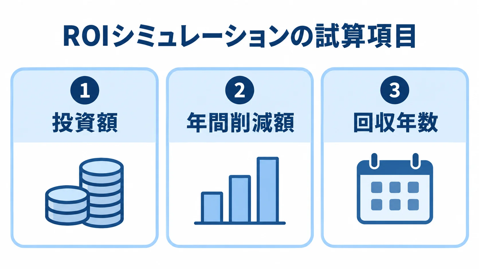ROIシミュレーションで整理する投資額・年間削減額・回収年数 ROIシミュレーションで稟議資料にまとめる投資額、年間削減額、回収年数の3項目を示す図。
