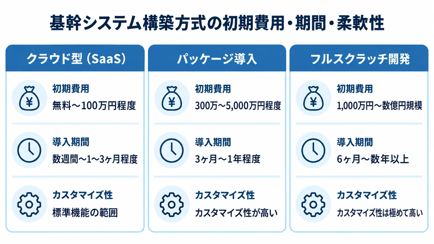 3つの基幹システム構築方式の費用・期間・カスタマイズ性 クラウド型、パッケージ導入、フルスクラッチ開発の初期費用・導入期間・カスタマイズ性を並べた図解