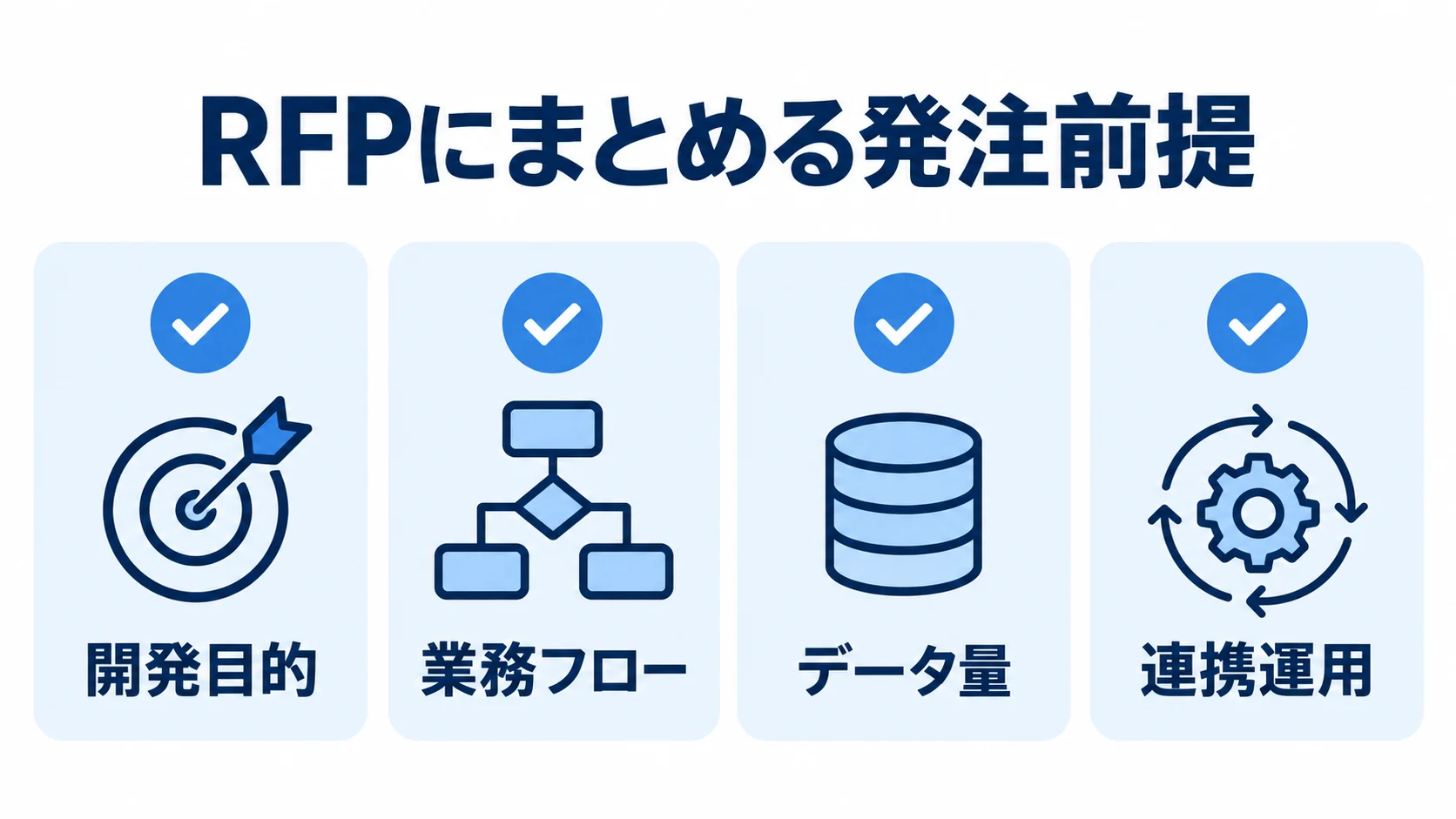 RFPで整理する発注前提のチェックリスト RFPにまとめる開発目的、業務フロー、データ量、連携運用の4項目を示すチェックリスト図。
