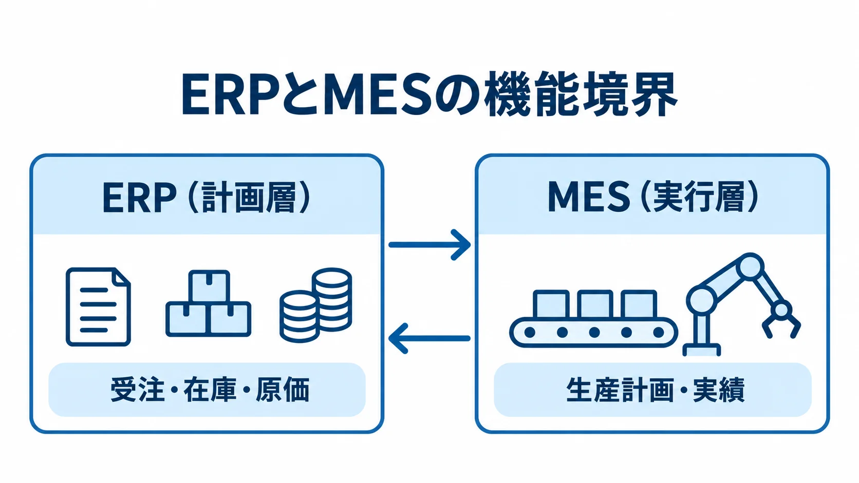 ERPの計画層とMESの実行層を左右に分け、各層が扱う情報を示した比較図。