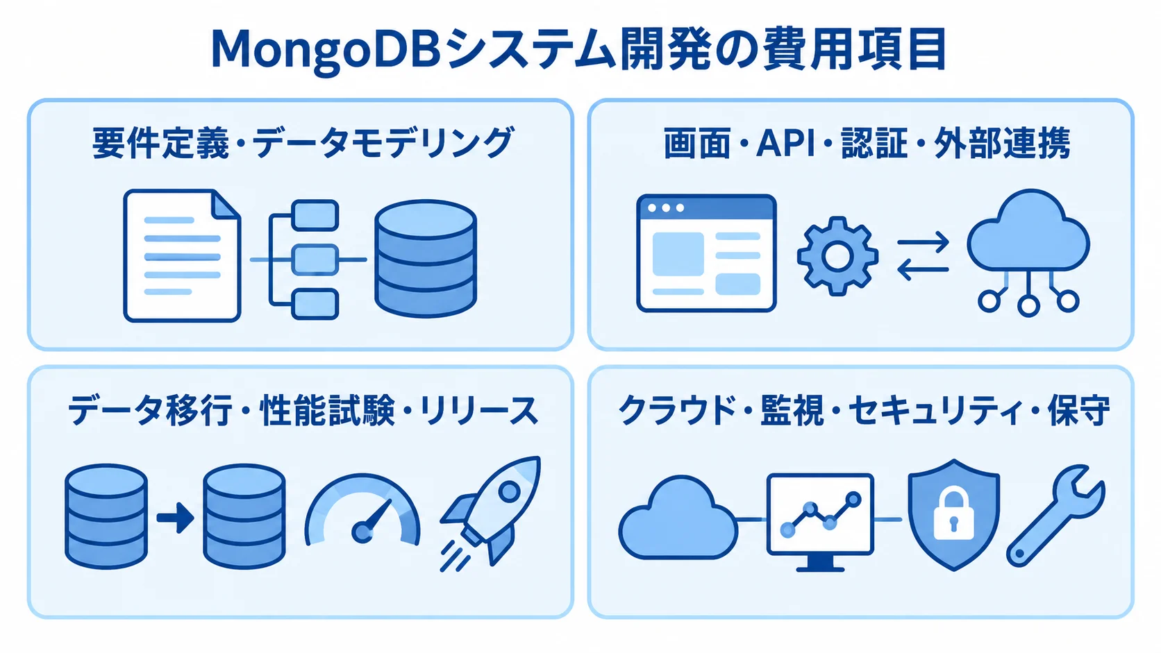 MongoDBシステム開発で確認する4つの費用項目 MongoDBシステムの費用項目を、要件定義、アプリ開発、移行と試験、運用の4カードに分けた図。
