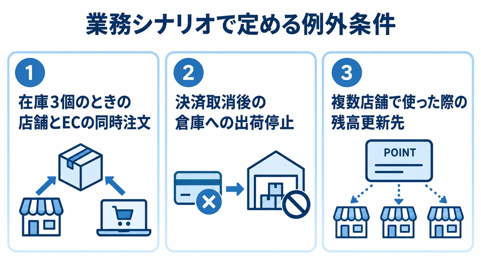 ECサイトの要件整理に使う業務シナリオ 在庫競合、注文取消、ポイント利用の3つの業務シナリオをパネルで示した図。