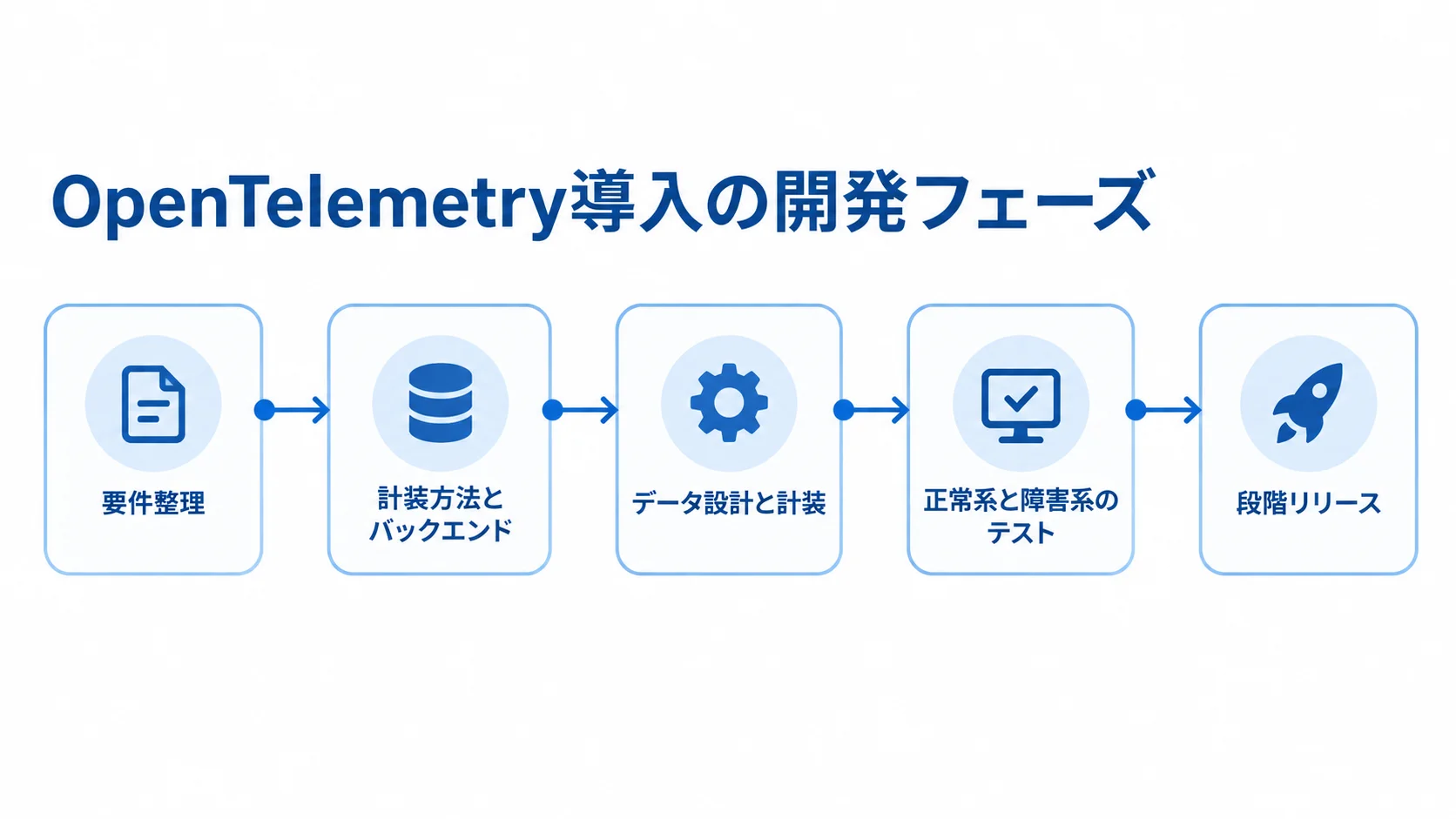 OpenTelemetry導入の開発工程 OpenTelemetry導入を要件整理から段階リリースまで5段階で並べた工程図。