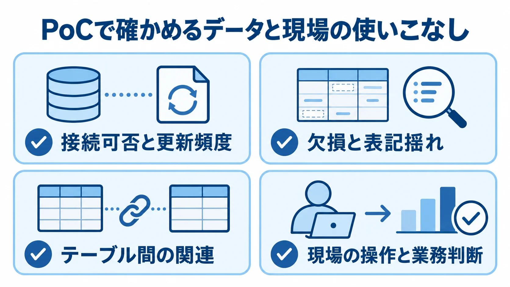 PoCのデータ面と利用面の確認項目 PoCで確認する接続と更新、データ品質、データモデル、現場での操作と判断を並べた図です。