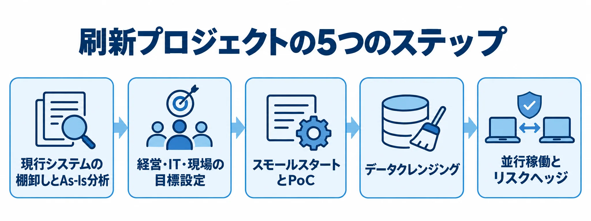 刷新プロジェクトを進める5つのステップ 現行システムの棚卸しから並行稼働までを5段階で示す刷新プロジェクトの流れ図