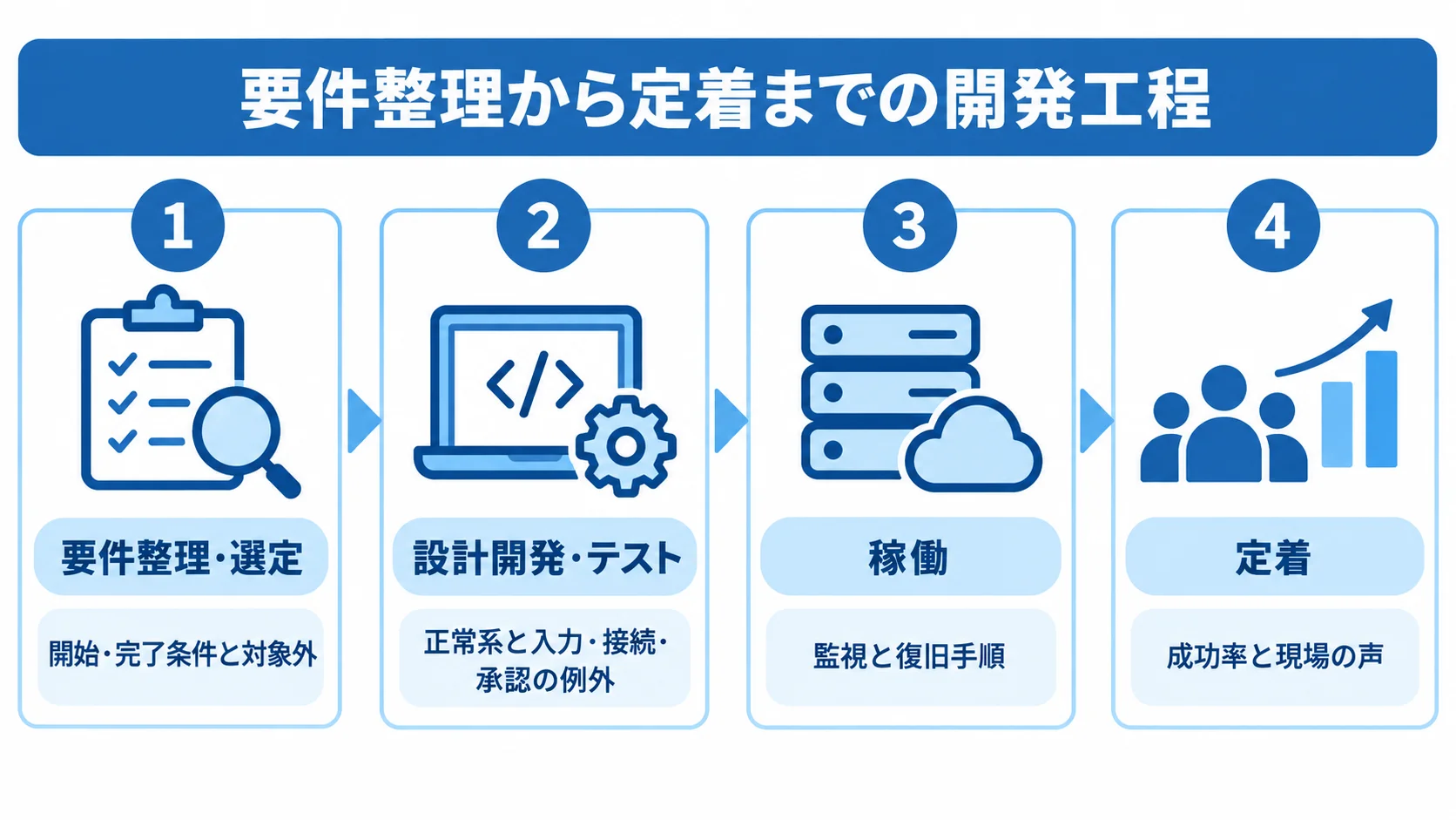要件整理・選定から設計開発・テスト、稼働、定着へ進む開発工程を4枚のパネルで示した図