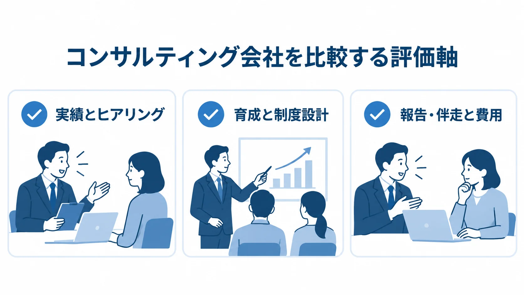 コンサルティング会社の比較評価軸 コンサルティング会社の比較に使う実績とヒアリング、育成と制度設計、報告・伴走と費用の3観点をカードで示した図解。