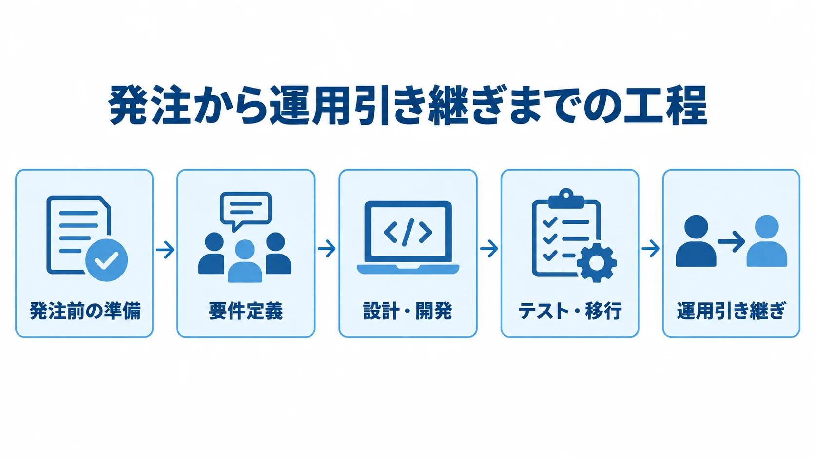 Dataverseの発注から運用引き継ぎまでの工程図 発注前の準備から運用引き継ぎまでを5段階の矢印でつないだ図。