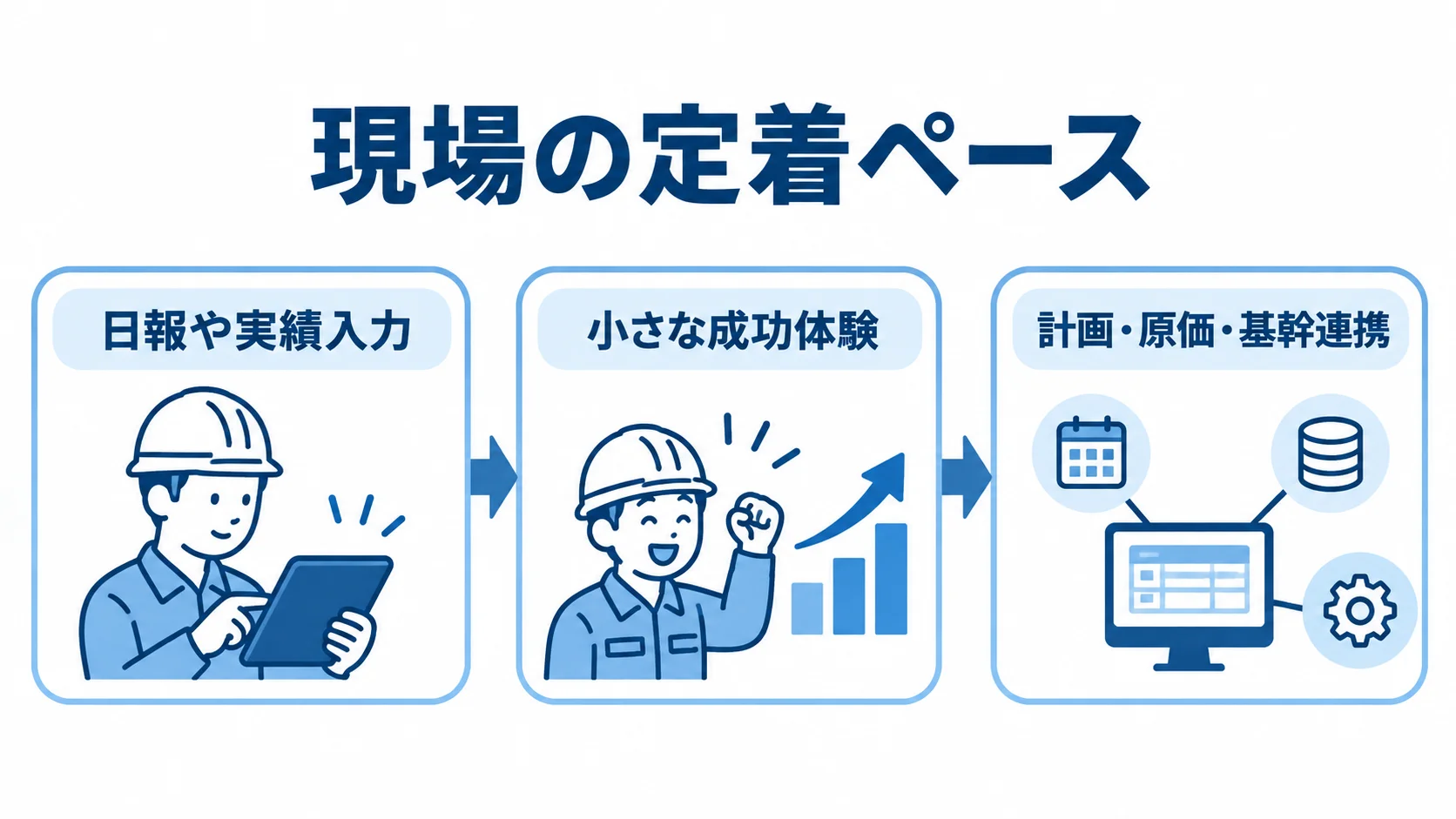 日報や実績入力から始め、小さな成功体験を経て計画・原価・基幹連携へ進む段階導入の図