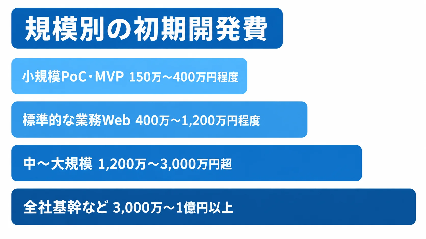 小規模PoC・MVPから全社基幹まで、規模別の初期開発費の概算レンジを横棒で比較した図