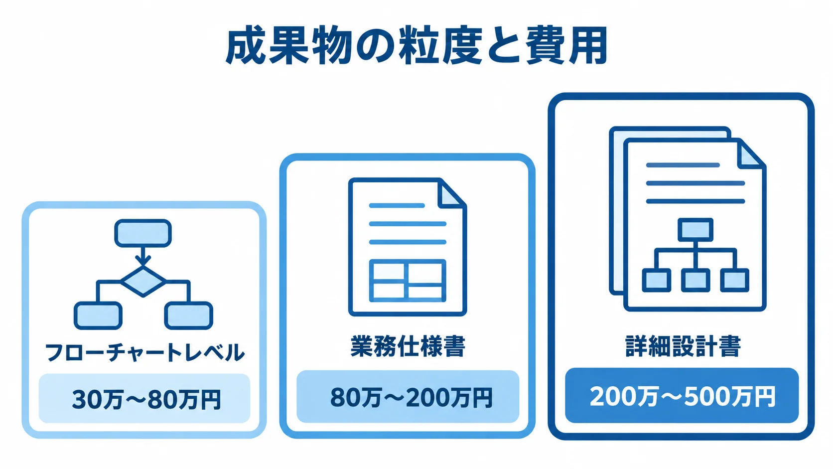 フローチャートレベル、業務仕様書、詳細設計書の順に成果物の粒度と費用相場が上がる図。