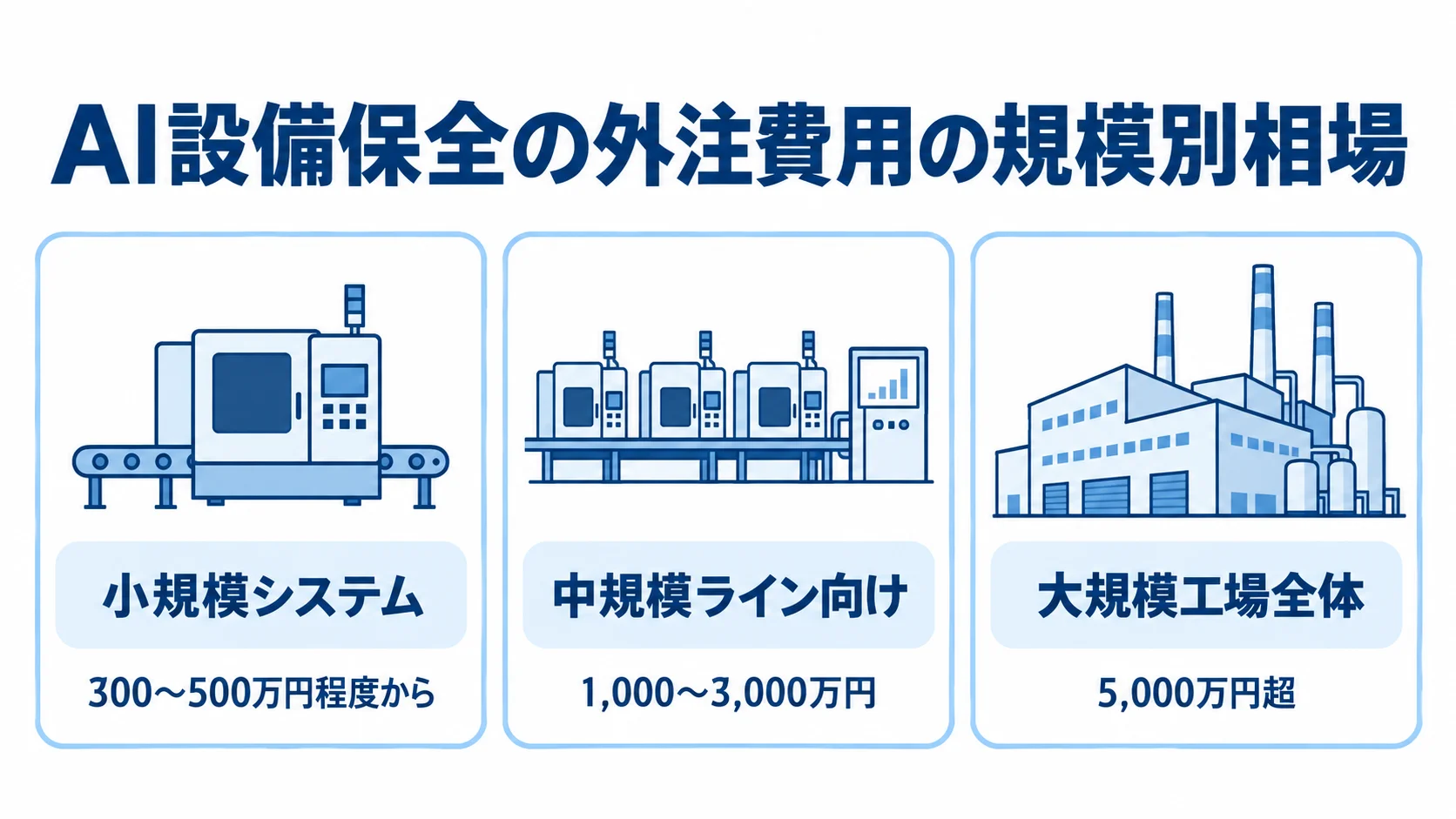 AI設備保全の外注費用を小規模システム、中規模ライン、大規模工場の3区分で示した図