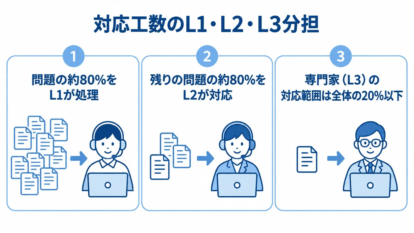 80/20ルールで見るL1・L2・L3の対応範囲 L1が問題の約80%、L2が残りのうち約80%、専門家のL3が全体の20%以下を担当する対応工数の分担図