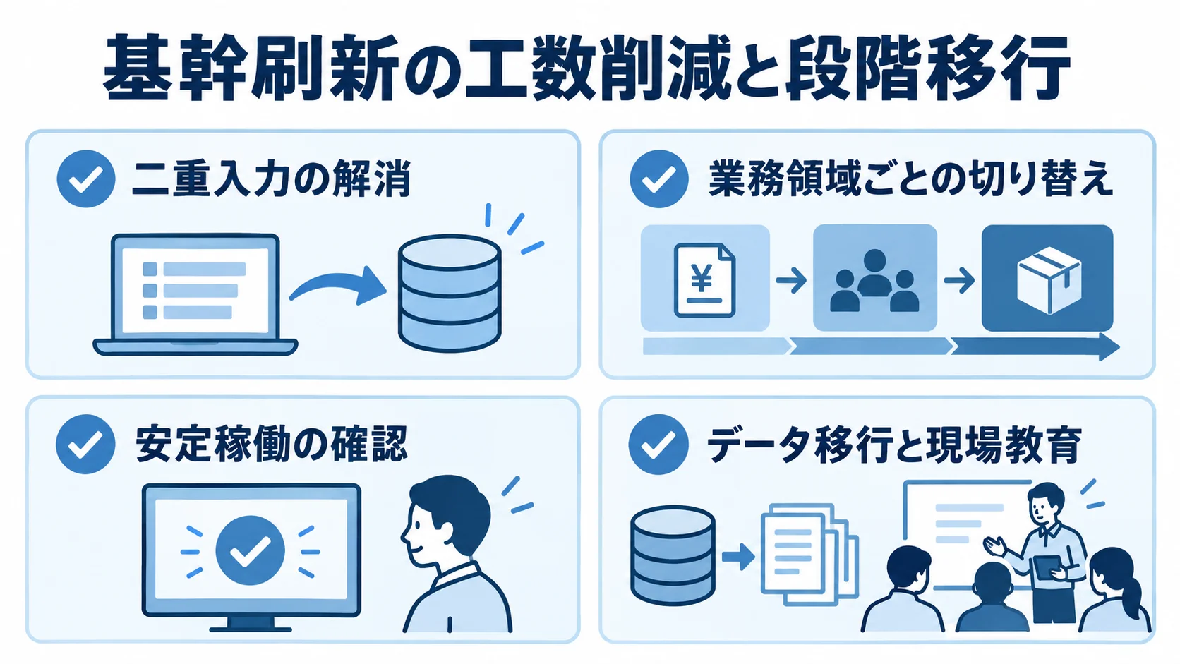 二重入力の解消、業務領域ごとの切り替え、安定稼働の確認、データ移行と現場教育を並べた図。