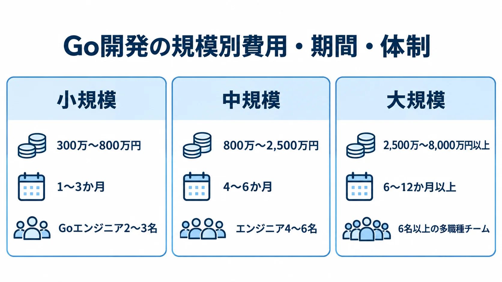 小規模・中規模・大規模の費用、期間、体制の目安を3枚のパネルで示した図。