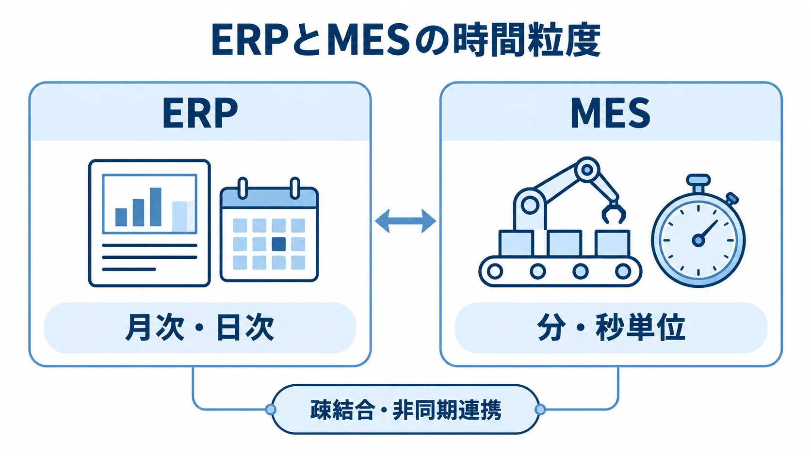 ERPの月次・日次とMESの分・秒単位の時間粒度を比べ、疎結合・非同期連携を示す図解