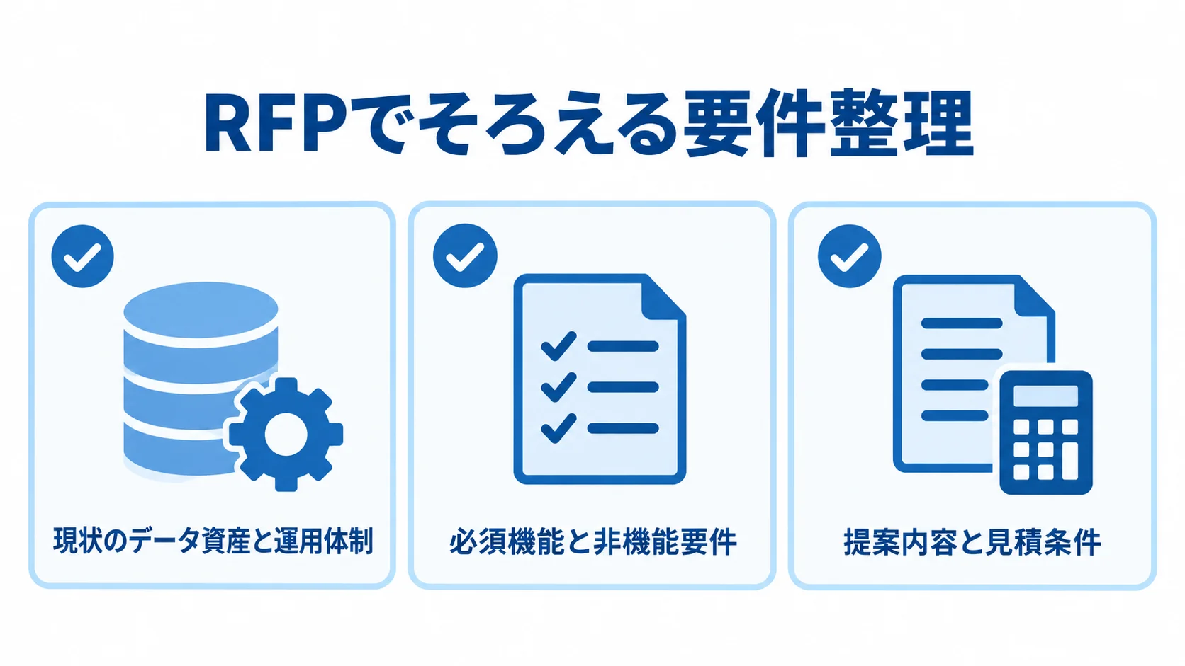 RFPでそろえる要件整理 RFP準備で確認するデータ資産、機能要件、提案と見積条件を3枚のカードに整理した図解。