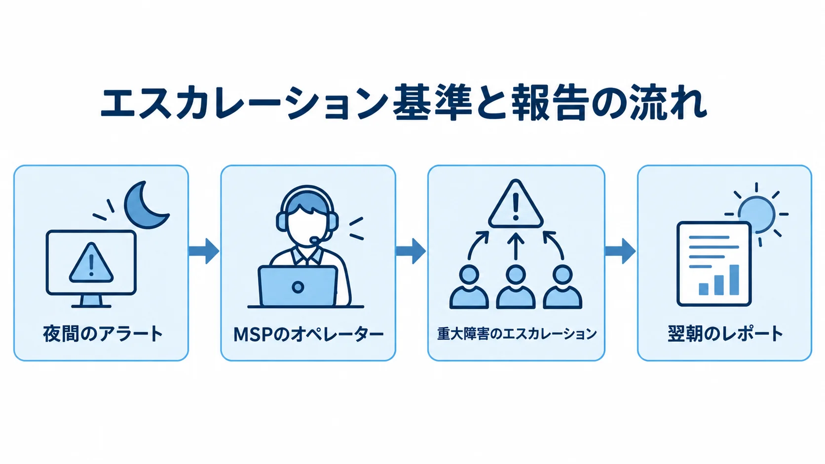 MSPへ委託した夜間アラートの対応フロー 夜間のアラートをMSPが一次対応し、重大障害を情シスへ上げ、翌朝レポートで共有する流れ図。