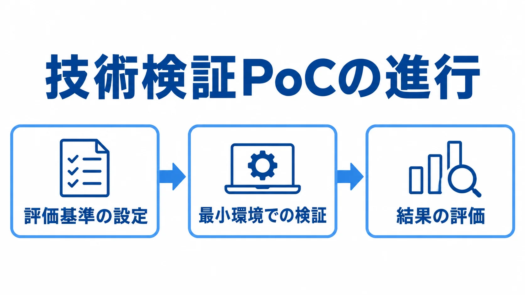 技術検証PoCの進め方 評価基準の設定から最小環境での検証を経て、結果の評価へ進む図。