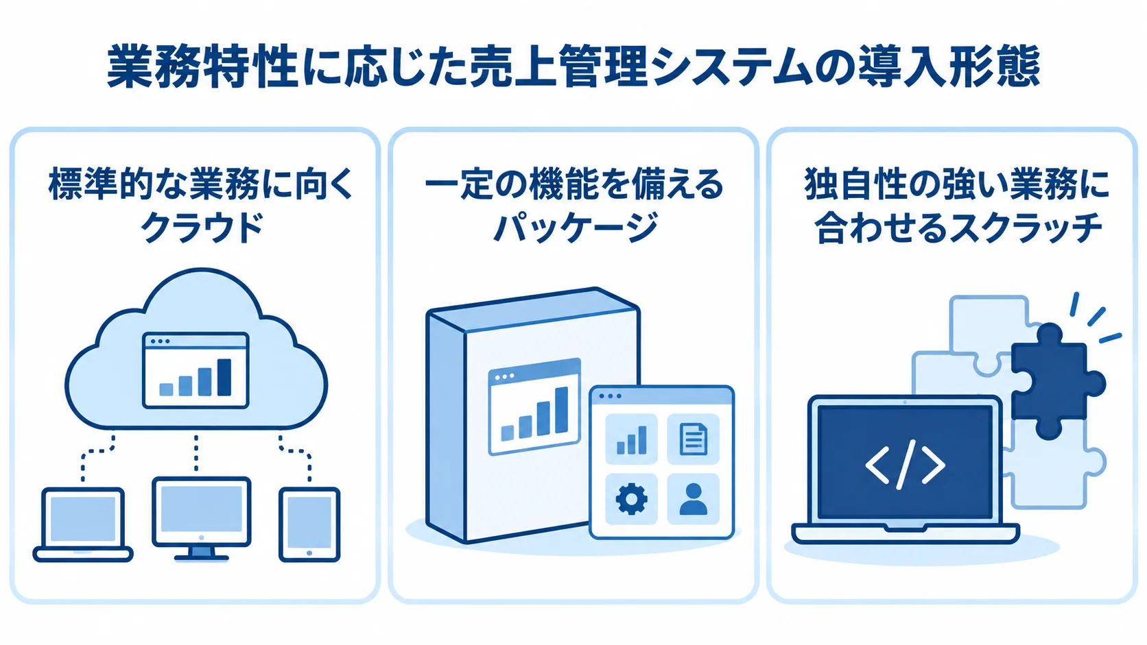 売上管理システムの導入形態と適合する業務 クラウド、パッケージ、スクラッチの特徴と適した業務を並べた3つのパネル。