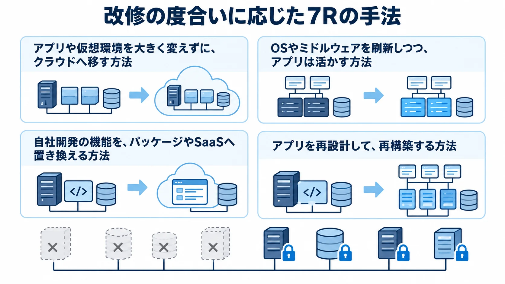 生産管理刷新で使う7Rの主な手法と変更内容 7Rの手法を、クラウド移行、OSやミドルウェア刷新、パッケージ置換、アプリ再設計の四つの変更内容で示す図。