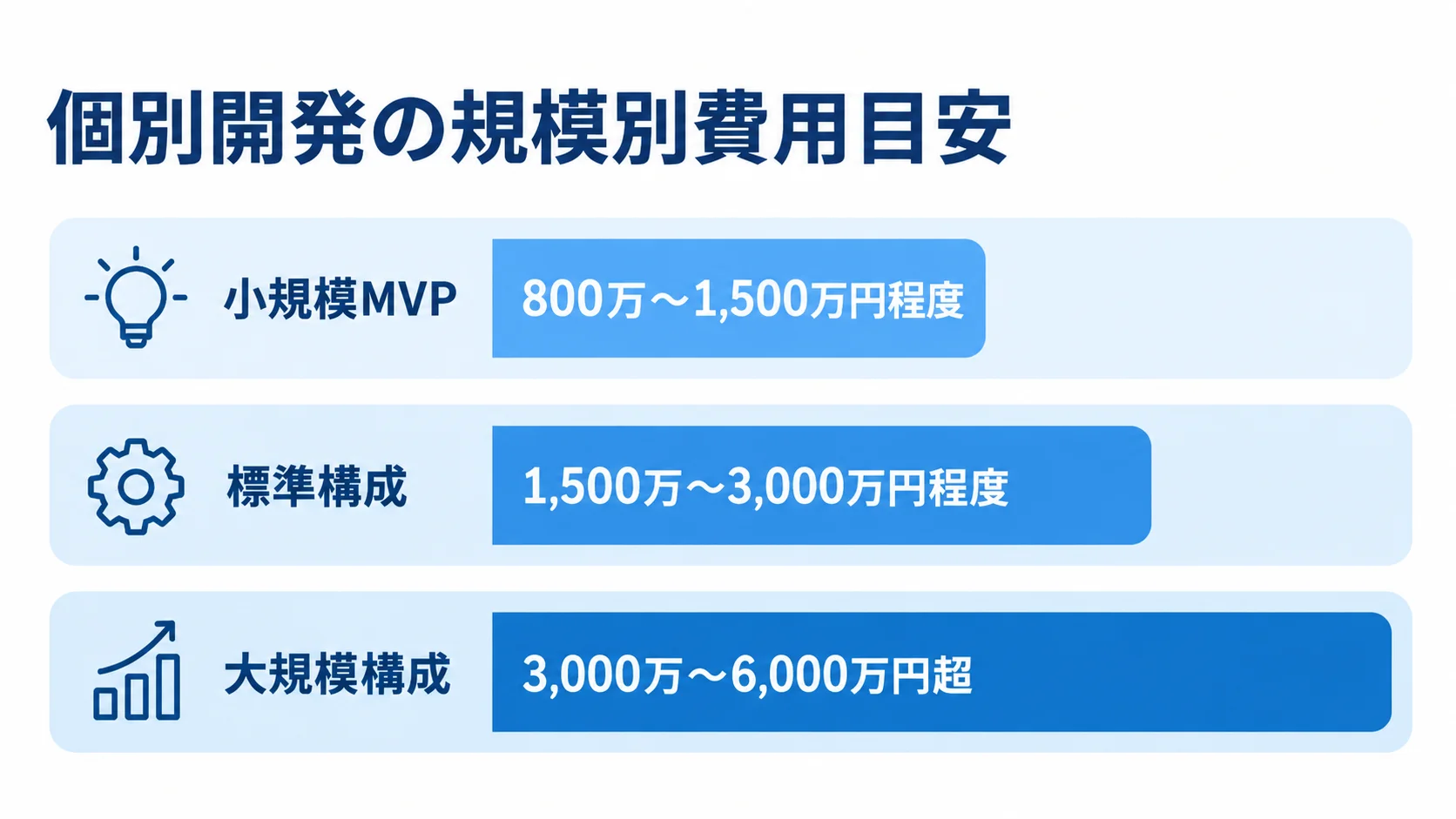 個別開発の小規模MVP、標準構成、大規模構成について、記事記載の費用レンジを横棒で比較した図解
