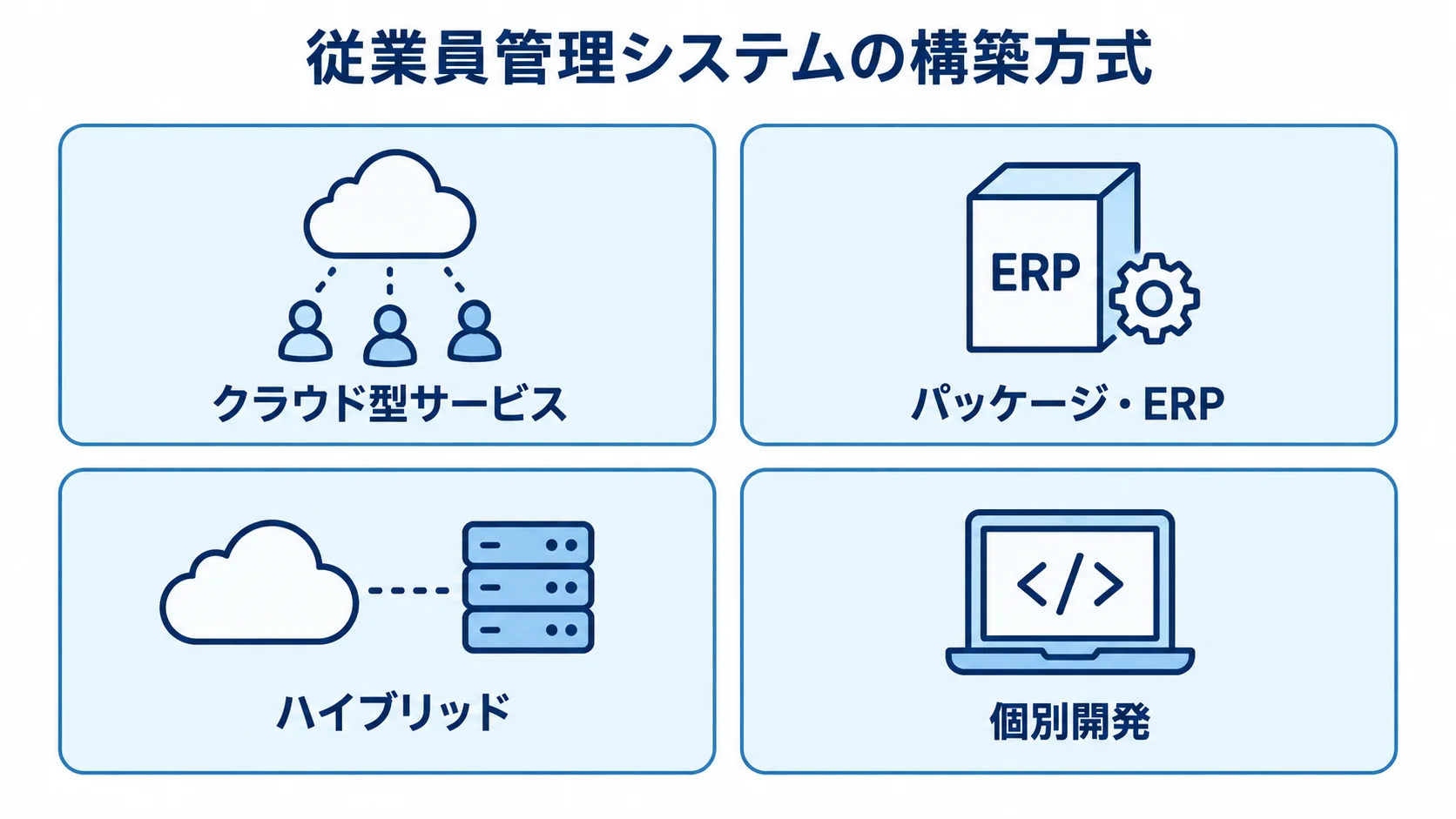 従業員管理システムの構築方式 従業員管理システムの構築方式として、クラウド型サービス、パッケージ・ERP、ハイブリッド、個別開発を並べた図。
