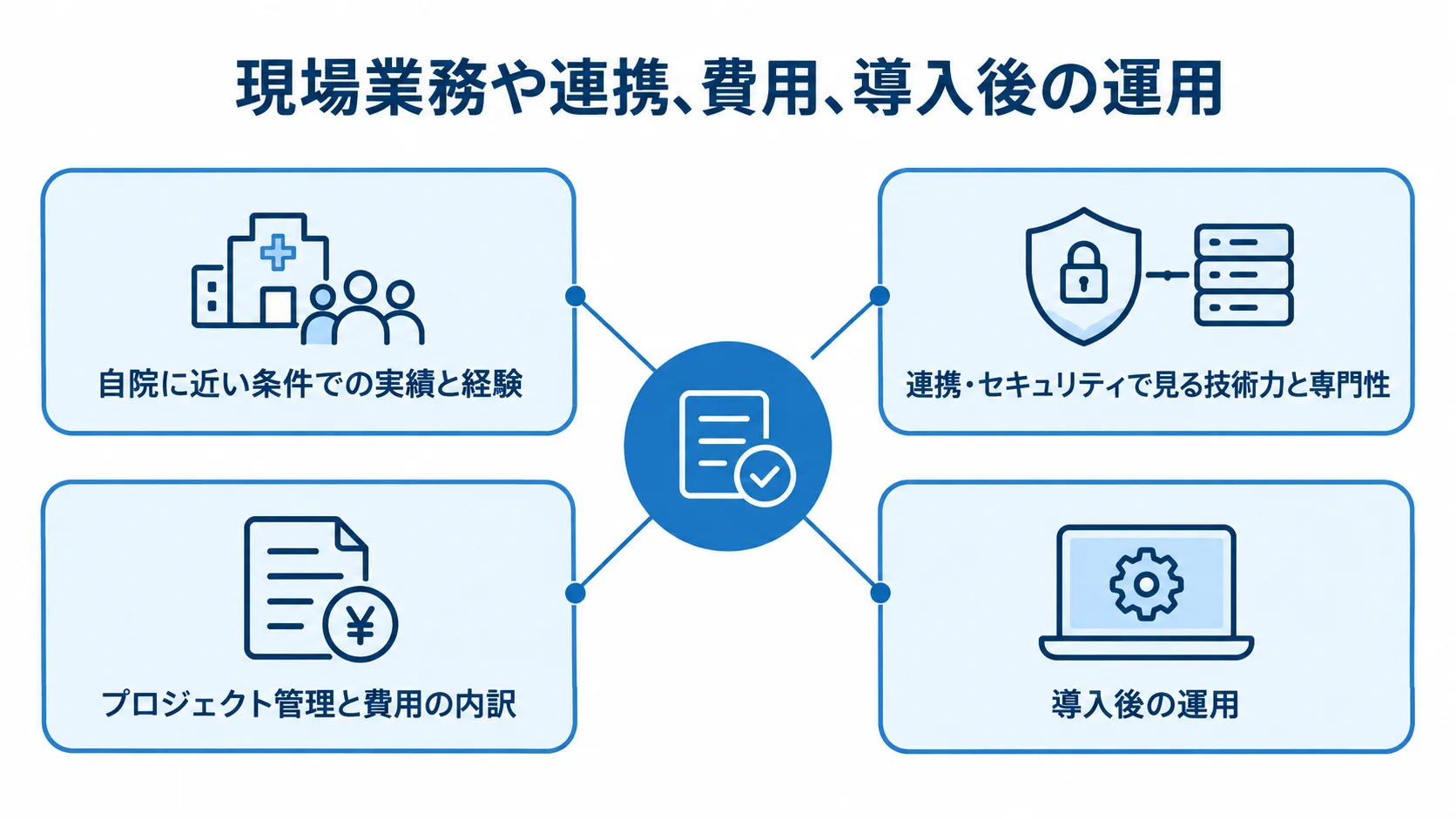 LISパートナーを同じ条件で比べる4つの観点 候補会社の比較観点として、実績、連携・セキュリティ、費用、導入後の運用を示すハブ図。