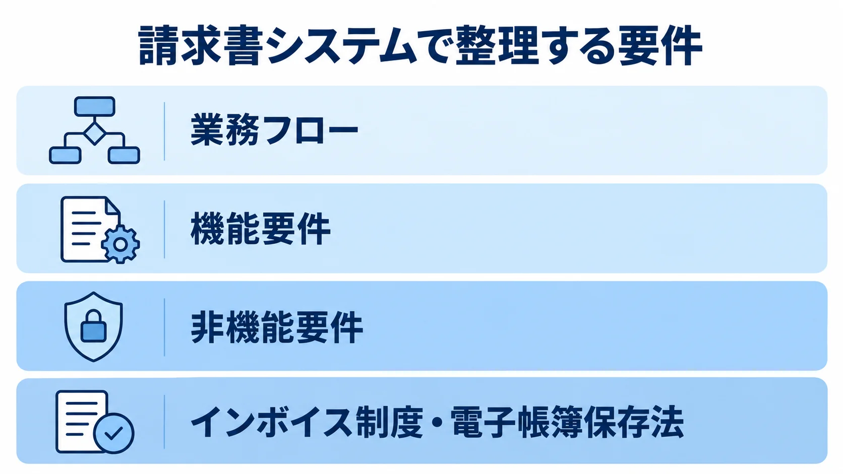 請求書システムの要件定義で整理する4つの分類 請求書システムの要件定義を、業務フロー、機能要件、非機能要件、法令対応の4層に分けた図。