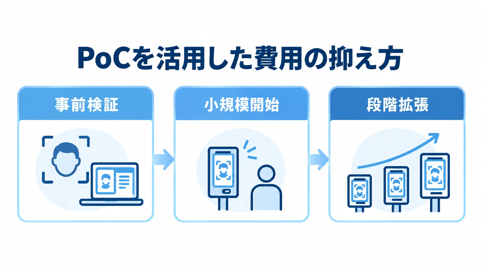 PoCを使った顔認証システム開発費用の抑え方 事前検証、小規模開始、段階拡張の3項目で示すPoC活用の図解。