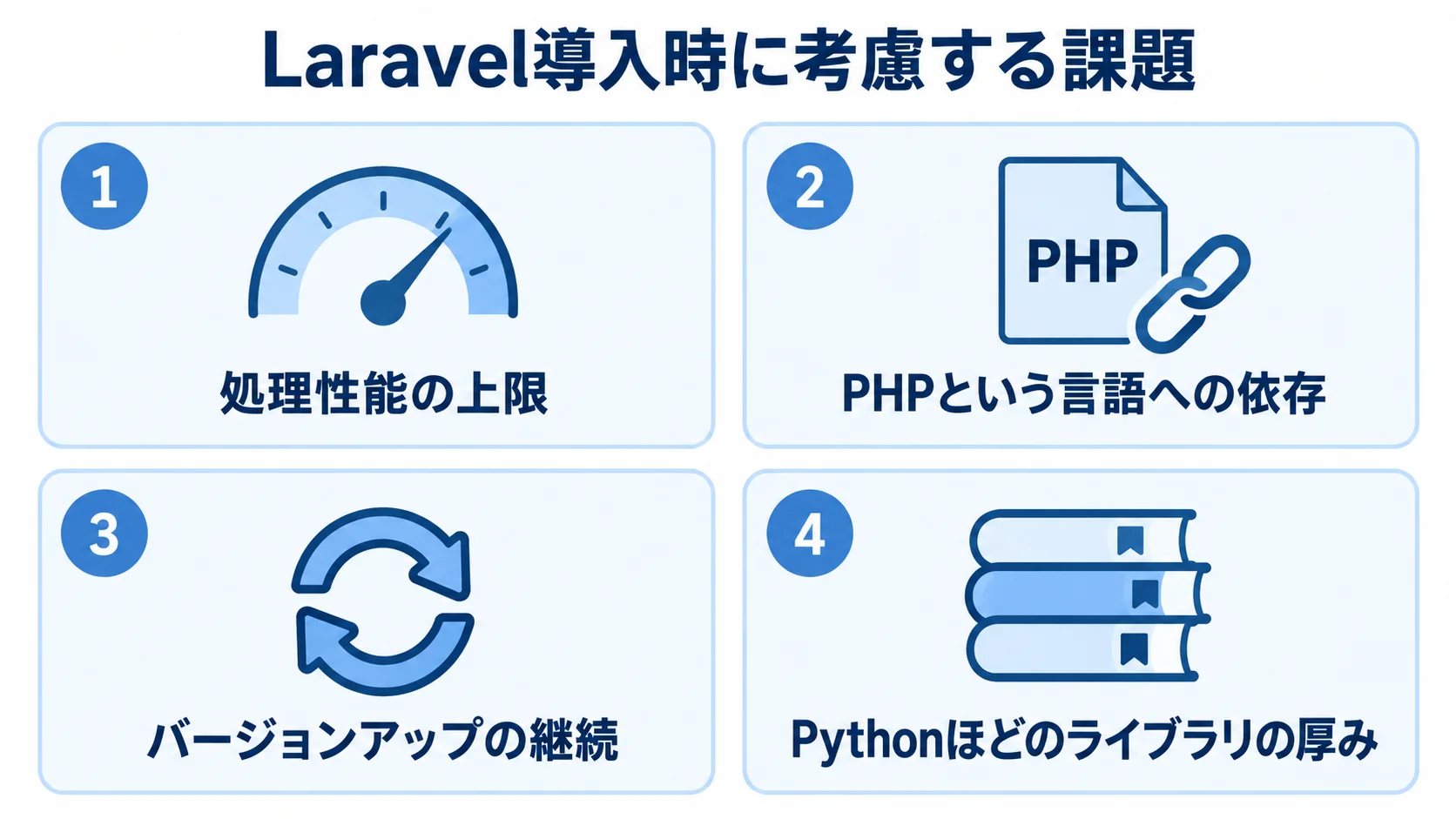 Laravel導入時に考慮する4つの課題 Laravel導入時の課題を、処理性能、PHP依存、バージョンアップ、ライブラリの厚みの4パネルで示した図。