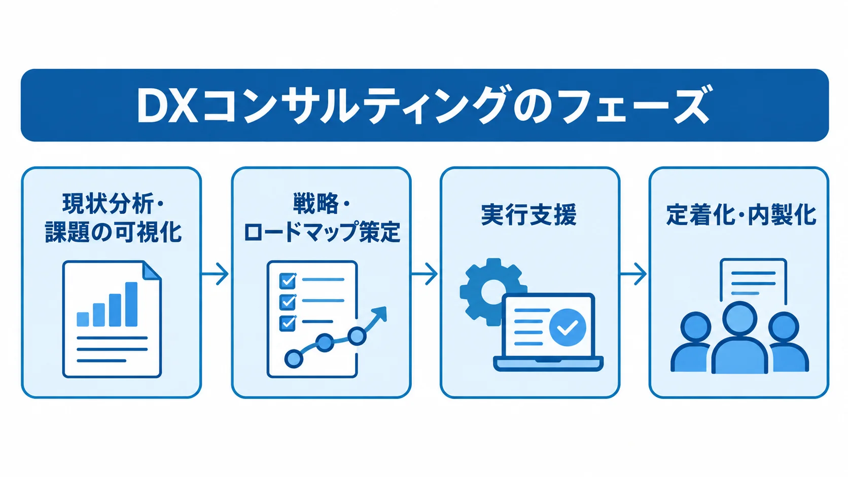 DXコンサルティングの4つのフェーズを示す図 DXコンサルティングのフェーズを、現状分析・課題の可視化、戦略・ロードマップ策定、実行支援、定着化・内製化の順につないだ図。