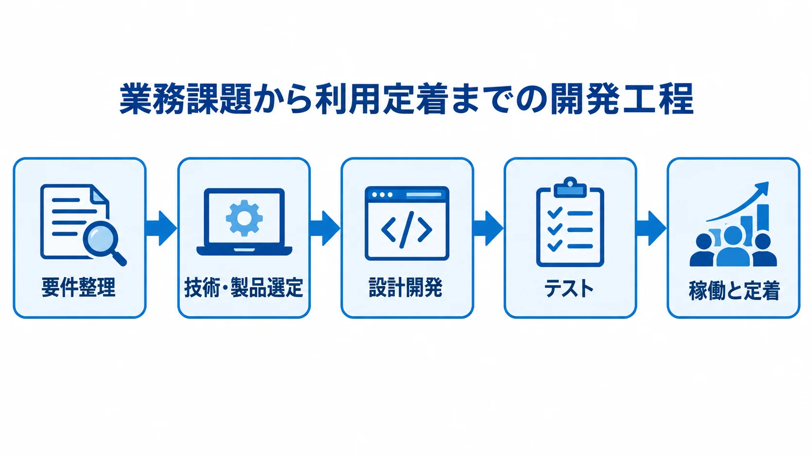 MVVMシステム開発の工程を示す図 要件整理から技術選定、設計開発、テスト、稼働と定着へ進む開発工程の図解
