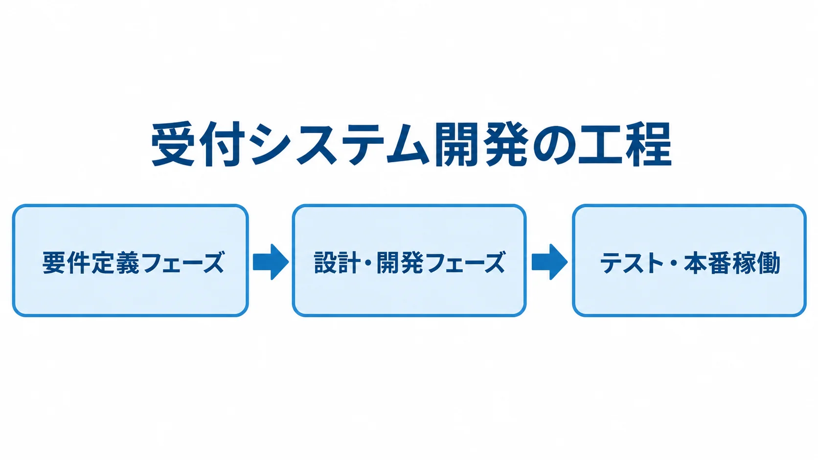受付システム開発の要件定義、設計・開発、テスト・本番稼働を順に並べた3段階の図。