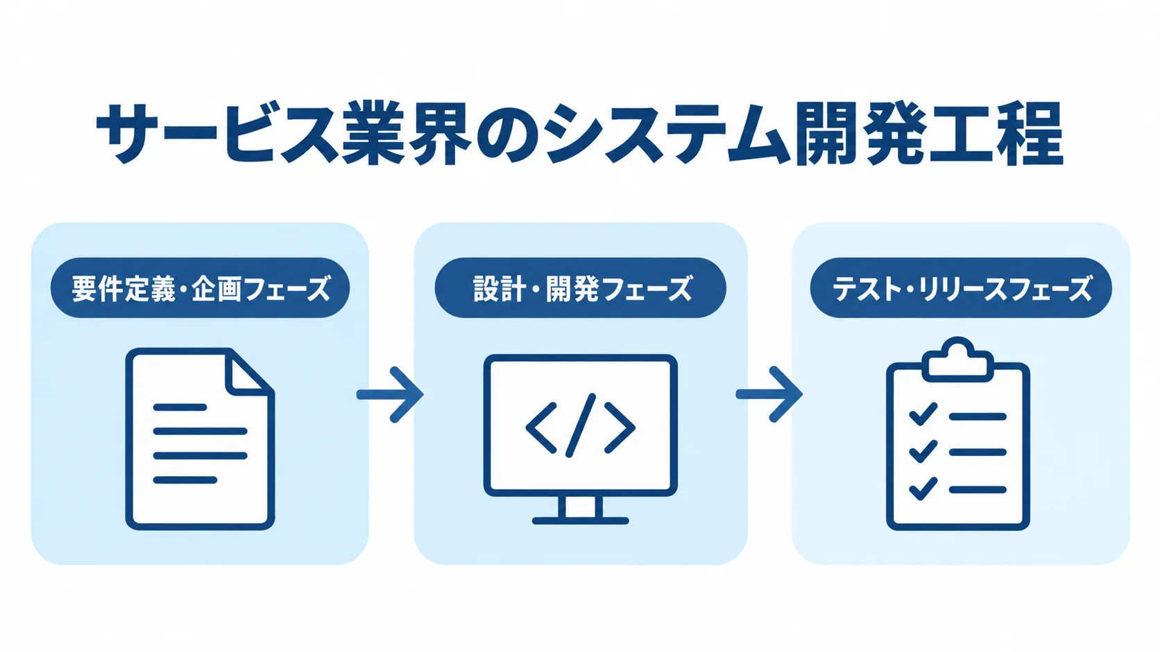 サービス業界のシステム開発工程図 システム開発を要件定義・企画、設計・開発、テスト・リリースの順で示す工程図。