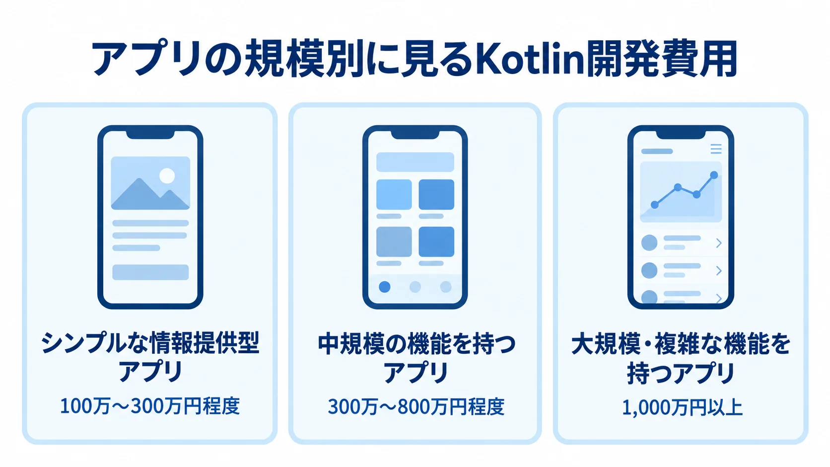 アプリ規模別のKotlin開発費用目安 アプリの規模ごとにKotlin開発費用の目安を3つのパネルで示した図解