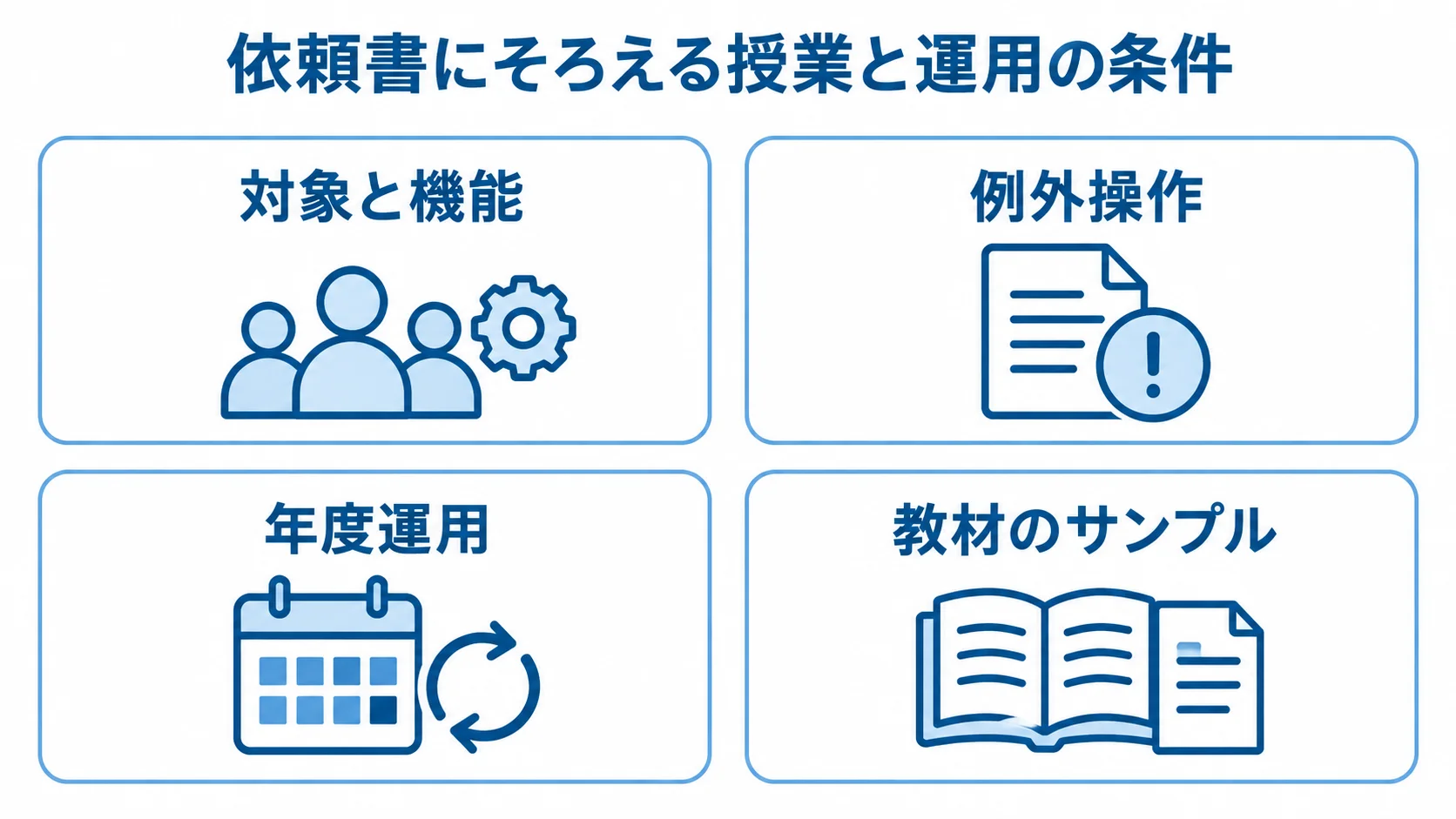 依頼書に含める対象と機能、例外操作、年度運用、教材のサンプルを並べた図解