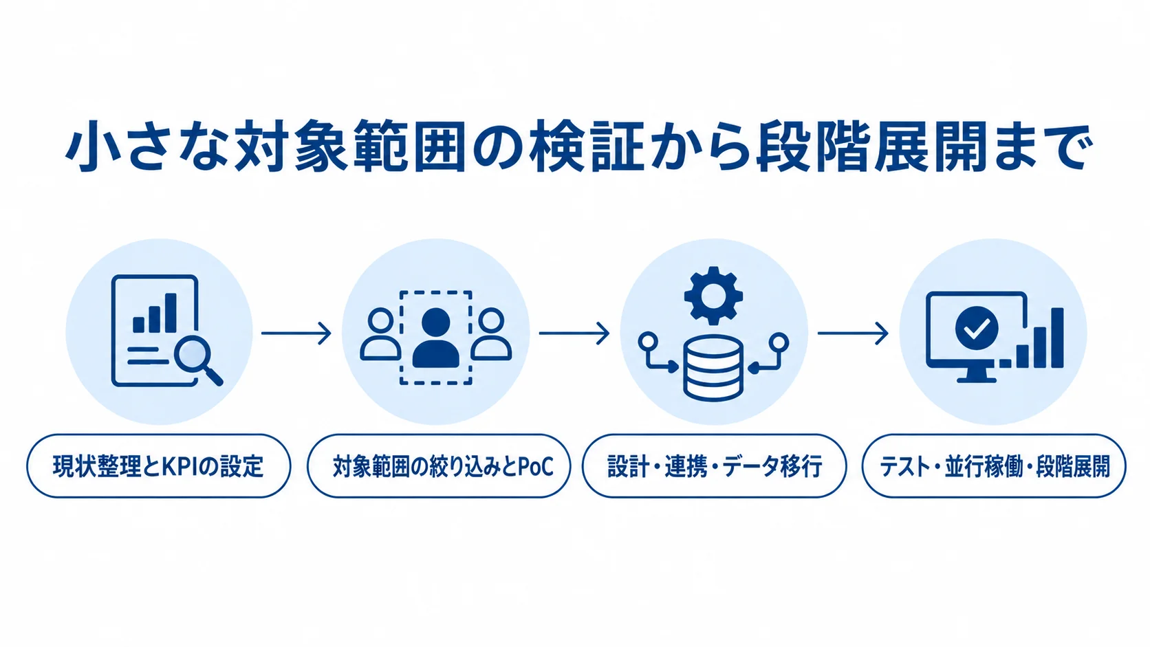 現状整理とKPI設定から、範囲を絞ったPoC、設計とデータ移行、テストと段階展開へ進む流れを示した図です。