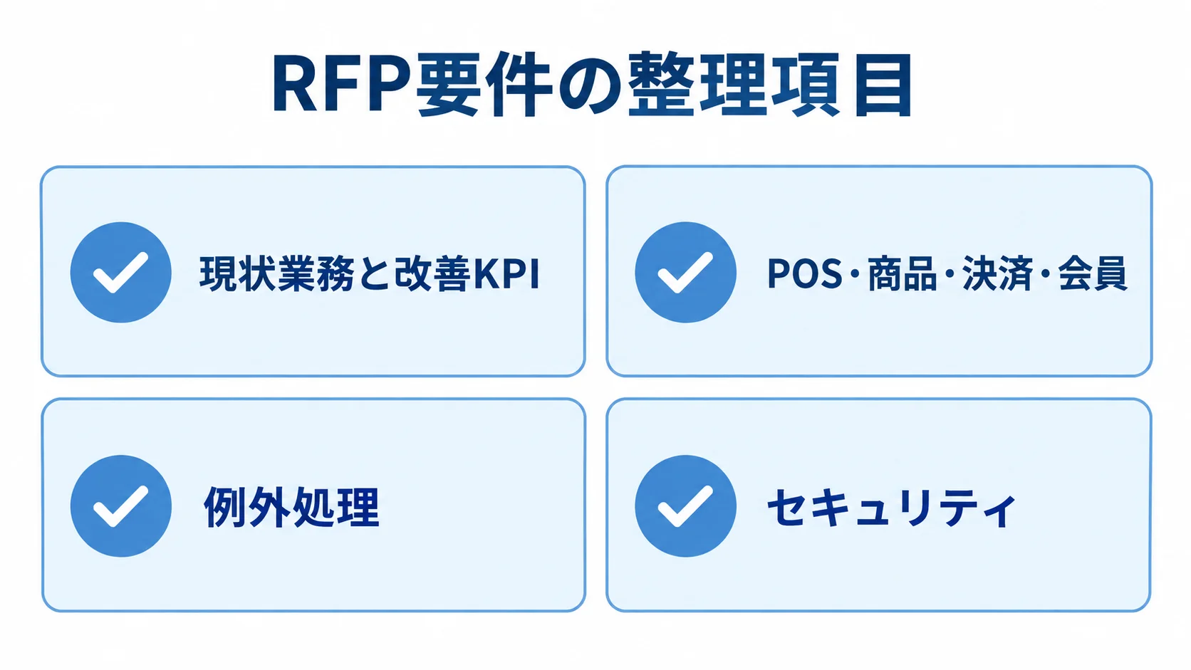 セルフレジのRFP要件を整理する確認カード 現状業務と改善KPI、システム連携、例外処理、セキュリティを確認カードに分けた図解