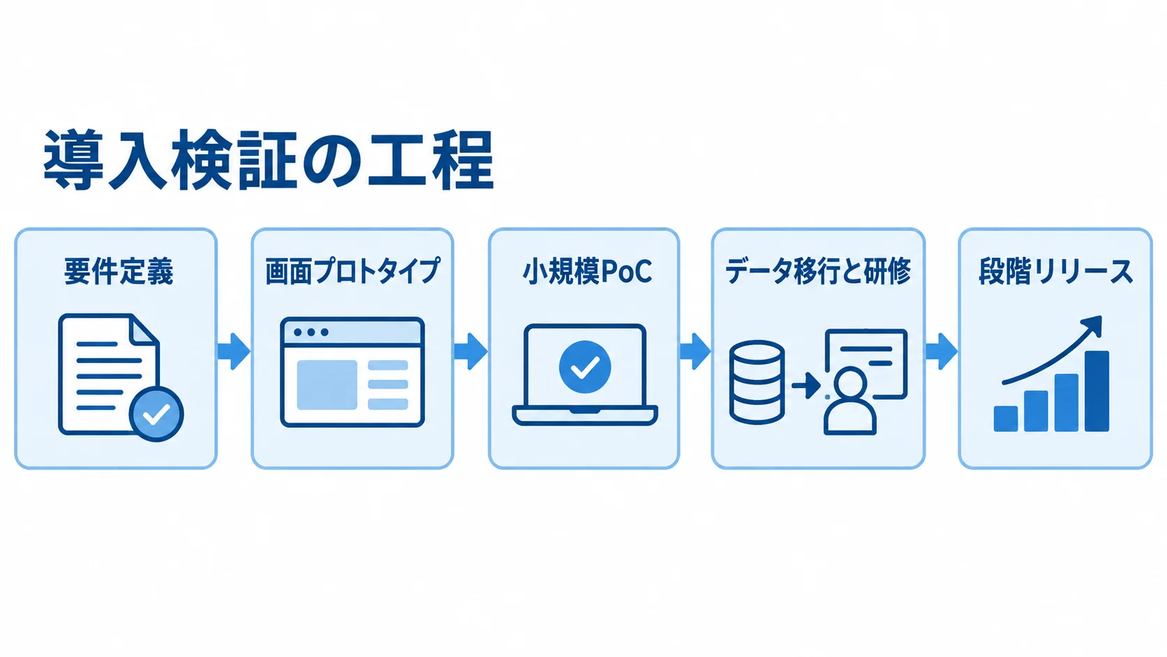 美容・サロン業向けシステムの導入検証工程 要件定義から画面プロトタイプ、小規模PoC、データ移行と研修を経て段階リリースへ進む導入工程図。