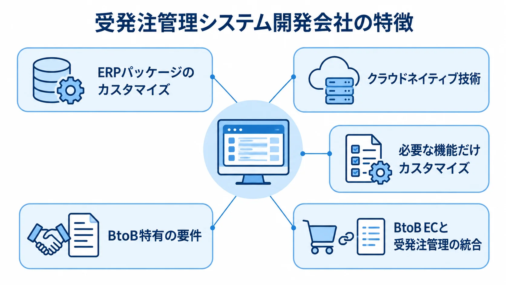 受発注管理システム開発会社の対応特徴を示す図 受発注管理システム開発会社の特徴として、ERPカスタマイズ、クラウドネイティブ技術、機能カスタマイズ、BtoB要件、EC統合を注釈で示した図