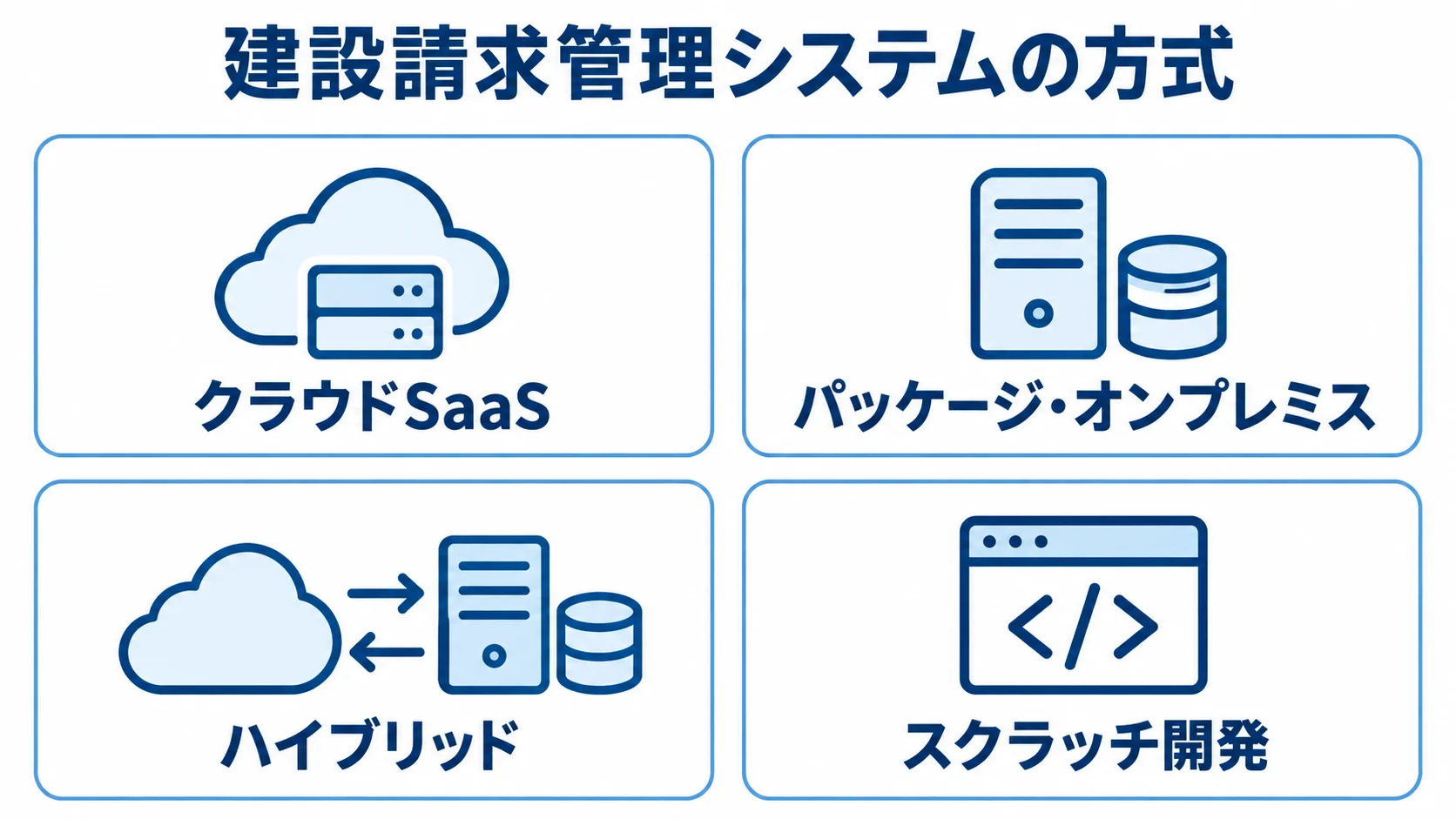 建設請求管理システムの4方式を並べたパネル図 クラウドSaaS、パッケージ・オンプレミス、ハイブリッド、スクラッチ開発を並べた4方式の図。