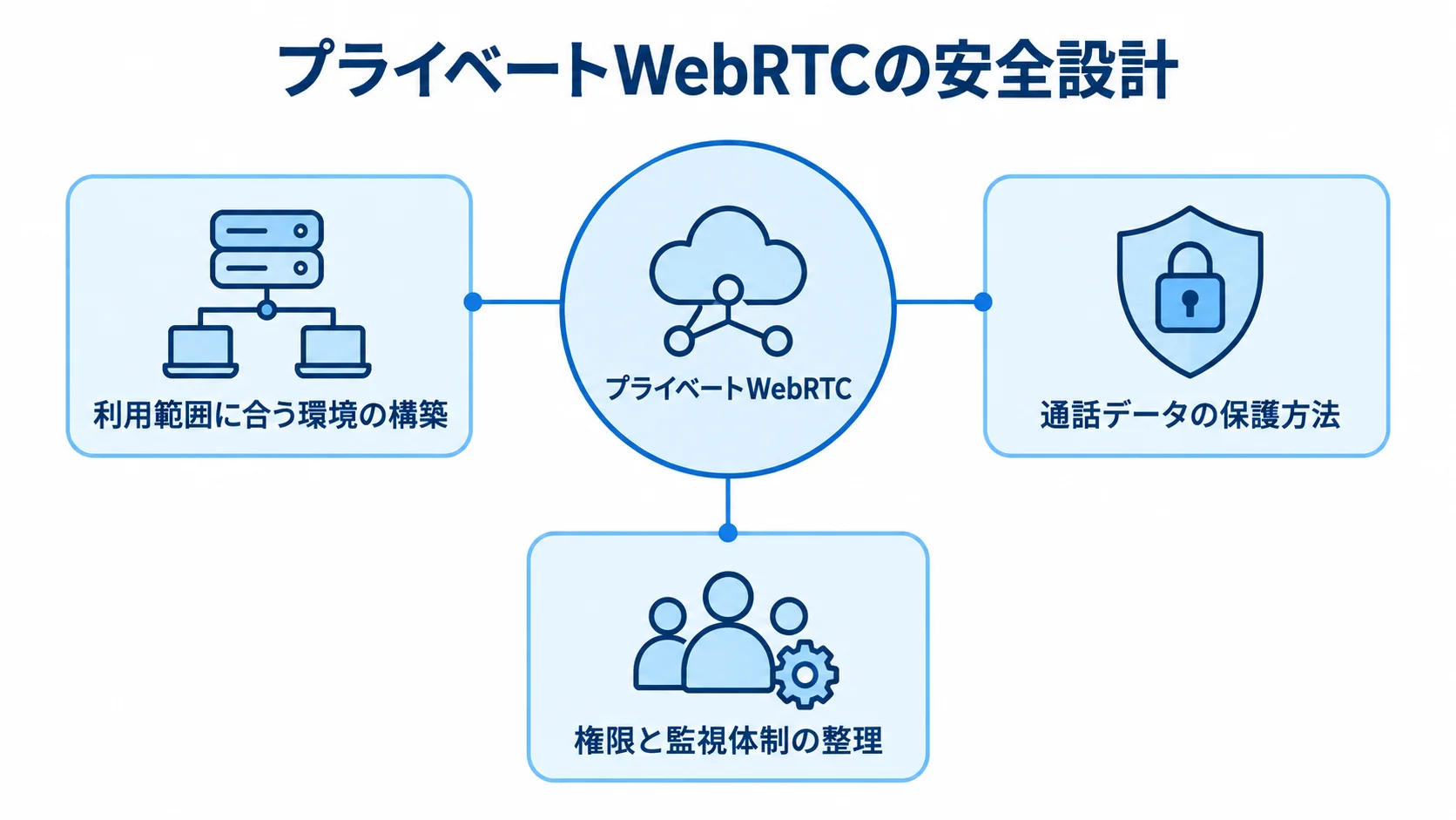 プライベートWebRTCを支える安全設計 プライベートWebRTCを中心に、利用範囲に合う環境の構築、通話データの保護方法、権限と監視体制の整理を結んだ図