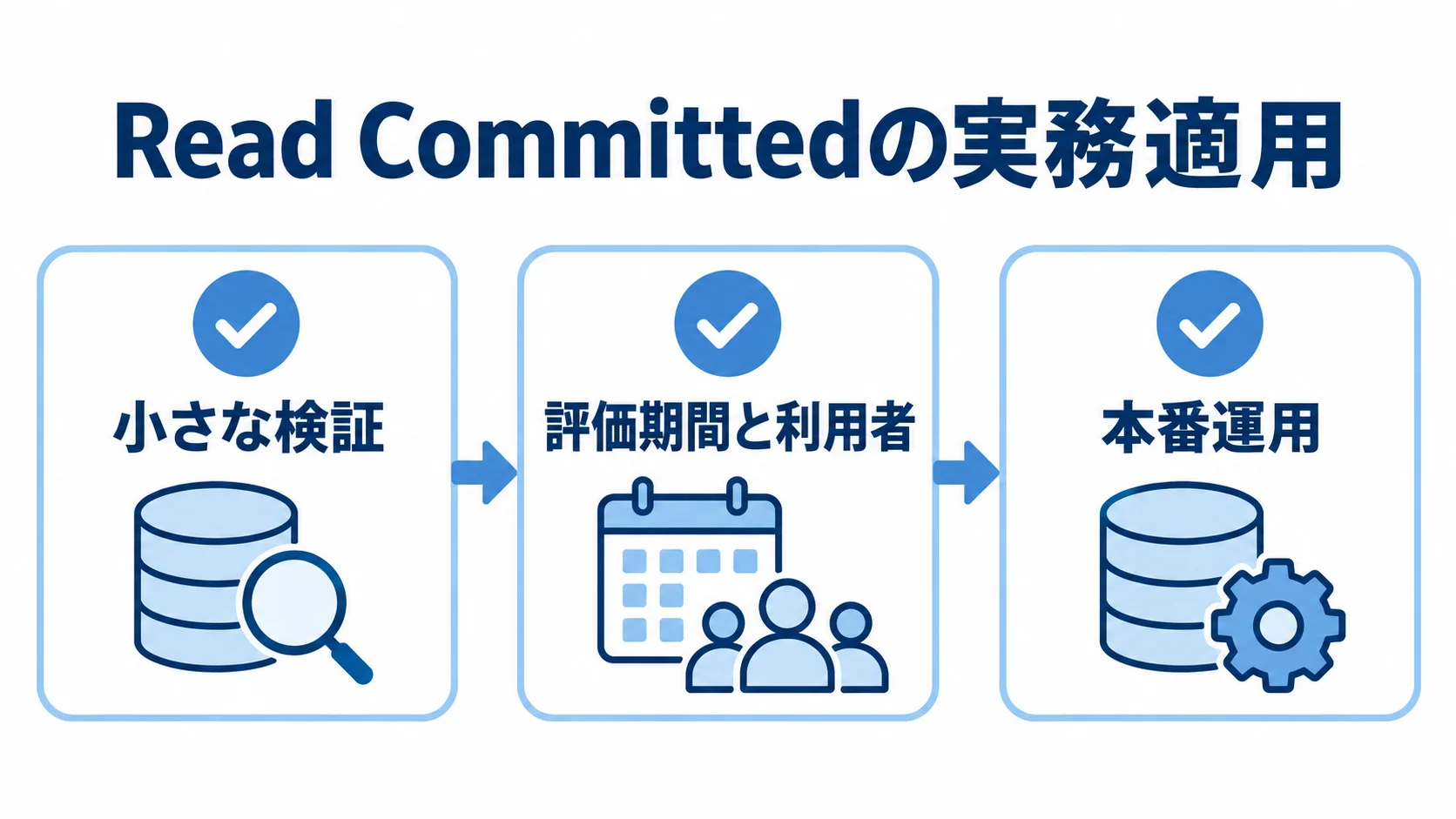 Read Committedを実務へ適用する3段階 Read Committedの適用を小さな検証、評価期間と利用者、本番運用の順に示す図