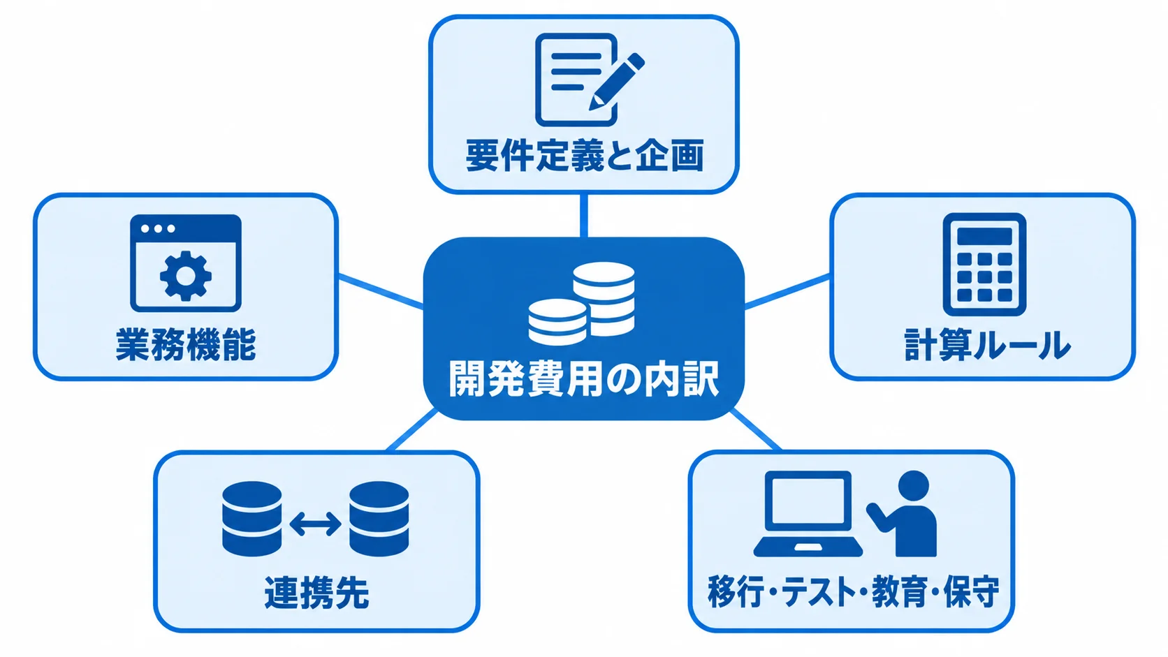配合管理システム開発費用の主な内訳 開発費用の内訳を中央に置き、要件定義、業務機能、計算ルール、連携先、導入後の作業を周囲に配置した図。