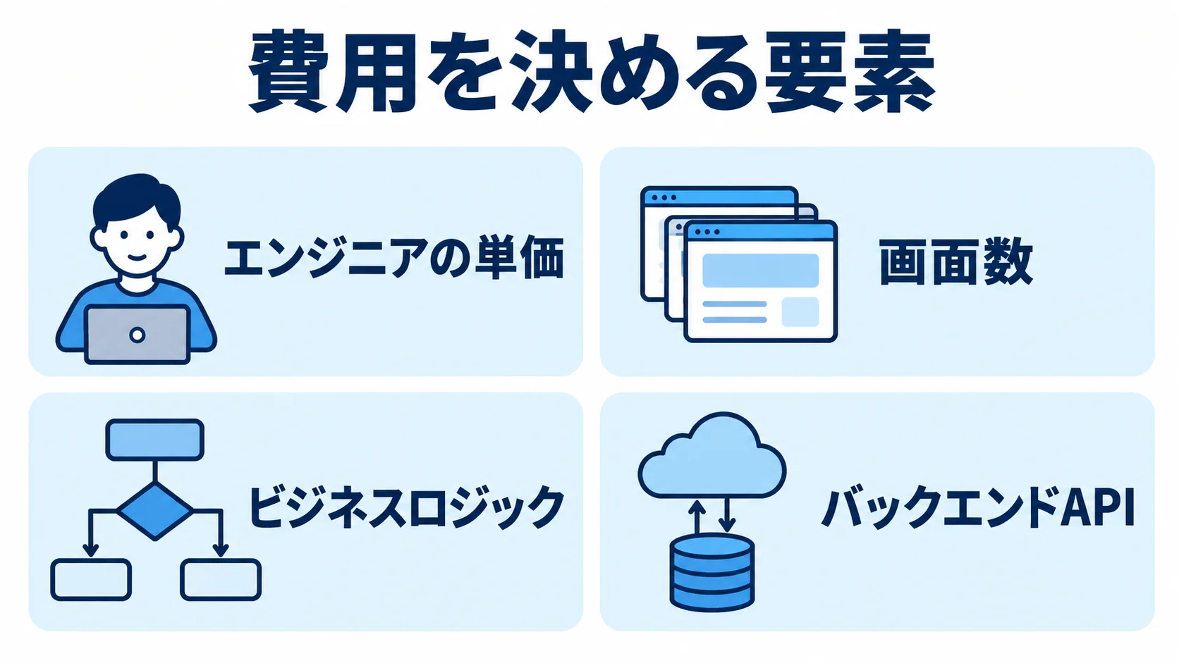 Angular.js開発の費用を決める4要素 Angular.js開発の費用を決めるエンジニアの単価、画面数、ビジネスロジック、バックエンドAPIを示した図。