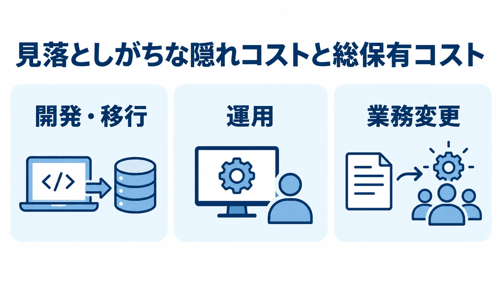 TCOに含める費用を、開発・移行、運用、業務変更の3つに分けた図解。