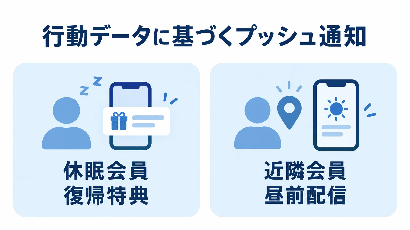 行動データに基づくプッシュ通知を、休眠会員への復帰特典と近隣会員への昼前配信に分けた図。