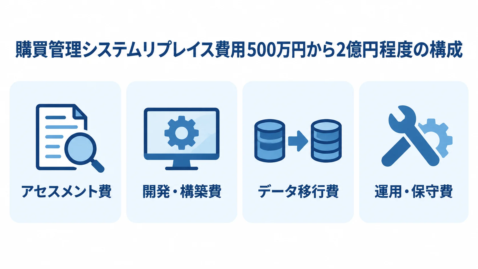 購買管理システムリプレイス費用500万円から2億円程度の内訳 購買管理システムリプレイス費用の目安と、アセスメント費、開発・構築費、データ移行費、運用・保守費を示す図。
