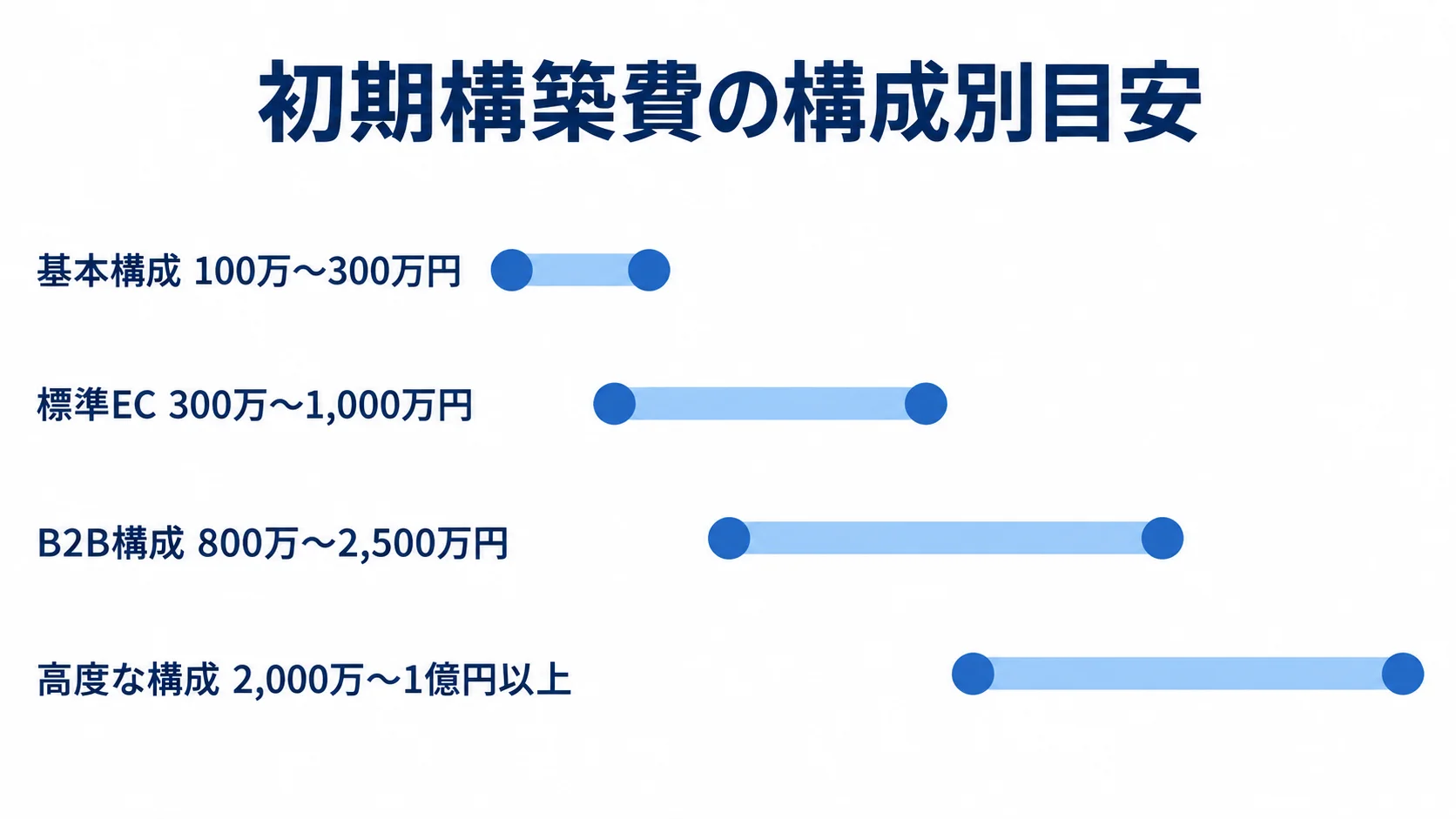 BigCommerceの構成別初期構築費 基本構成、標準EC、B2B構成、高度な構成の初期構築費の範囲を比べるレンジ図。